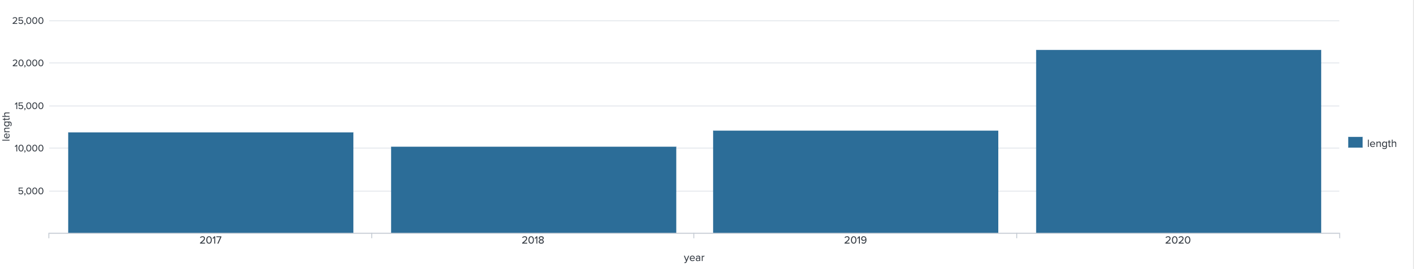 Chart shows roughly 12000 minutes spent listening in 2017, 10000 in 2018, 12000 in 2019, and 22000 in 2020