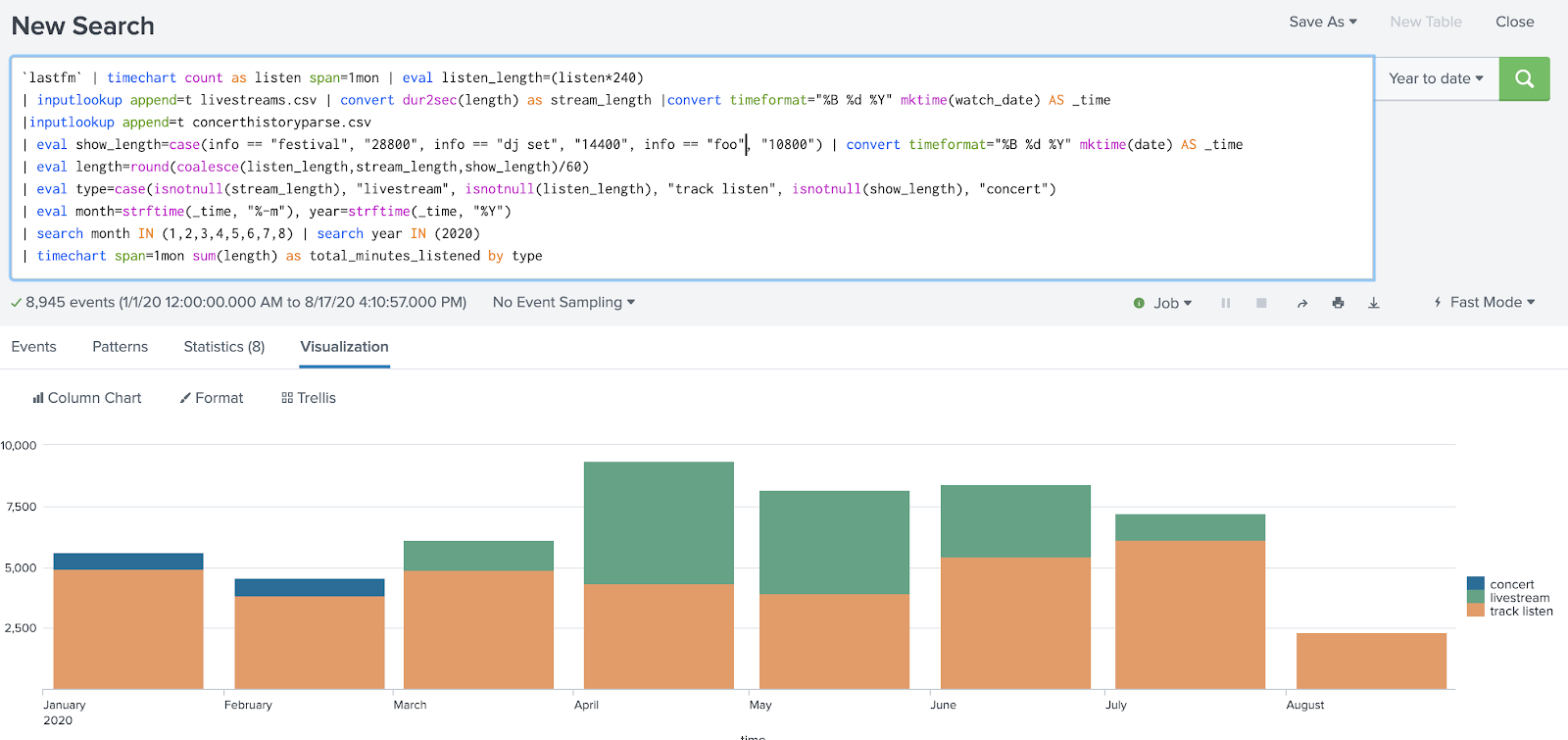 Screenshot of full Splunk search and visualization showing time spent listening to music, going to shows, and listening to livestreams by month. March shows only livestreams and listening activity.