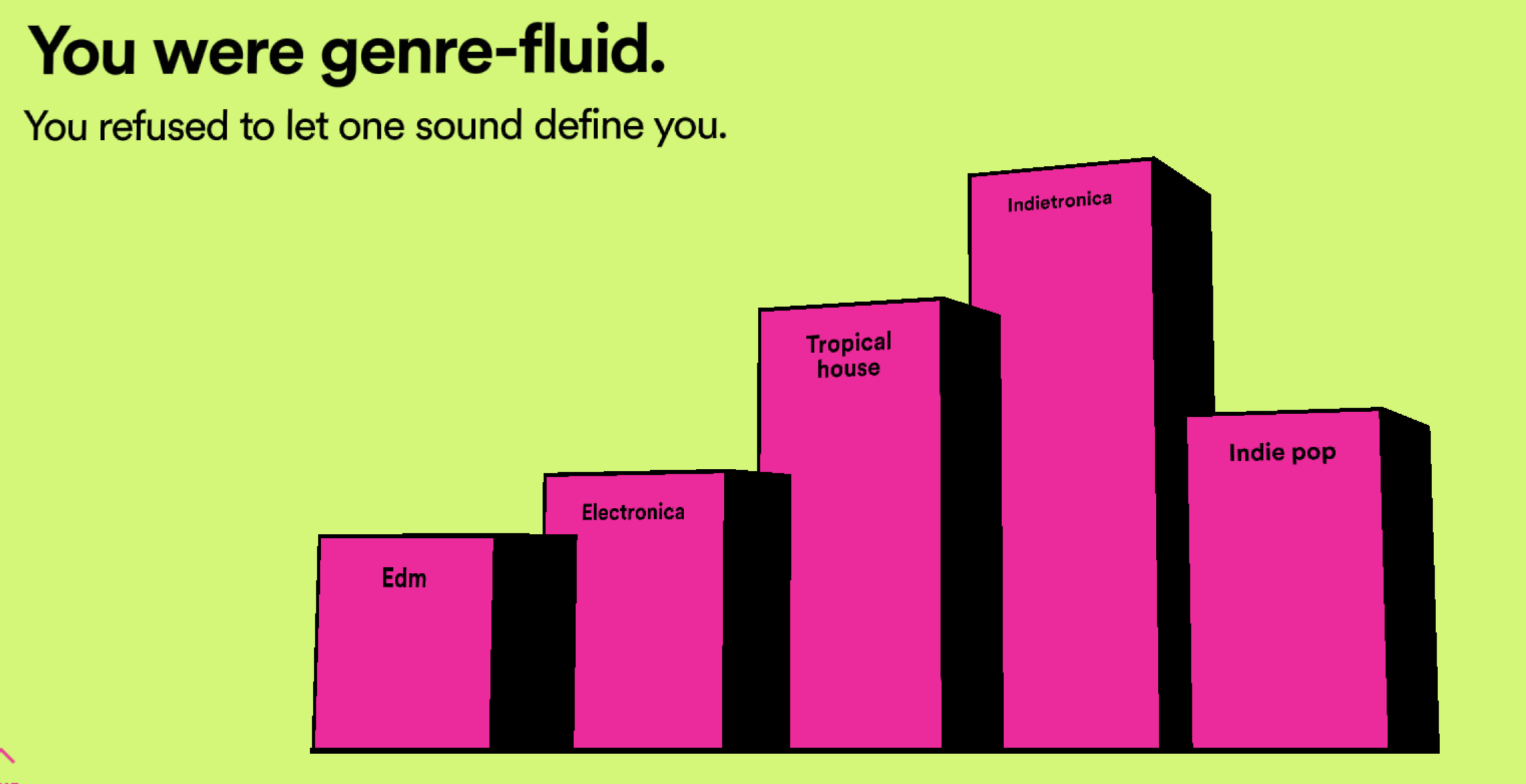 Screenshot of Spotify Wrapped campaign showing “You were genre-fluid”