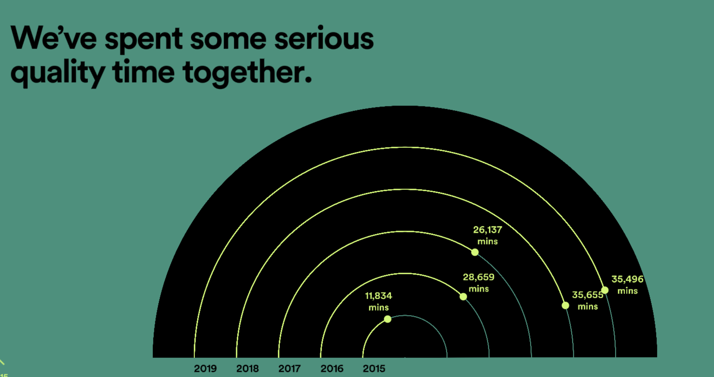 Screenshot of Spotify Wrapped graphic showing “we spend some serious time together”
