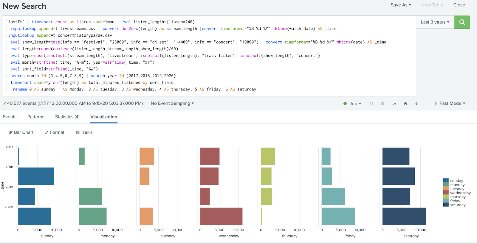 Screenshot of very detailed Splunk search and visualization showing time spent listening by weekday and year