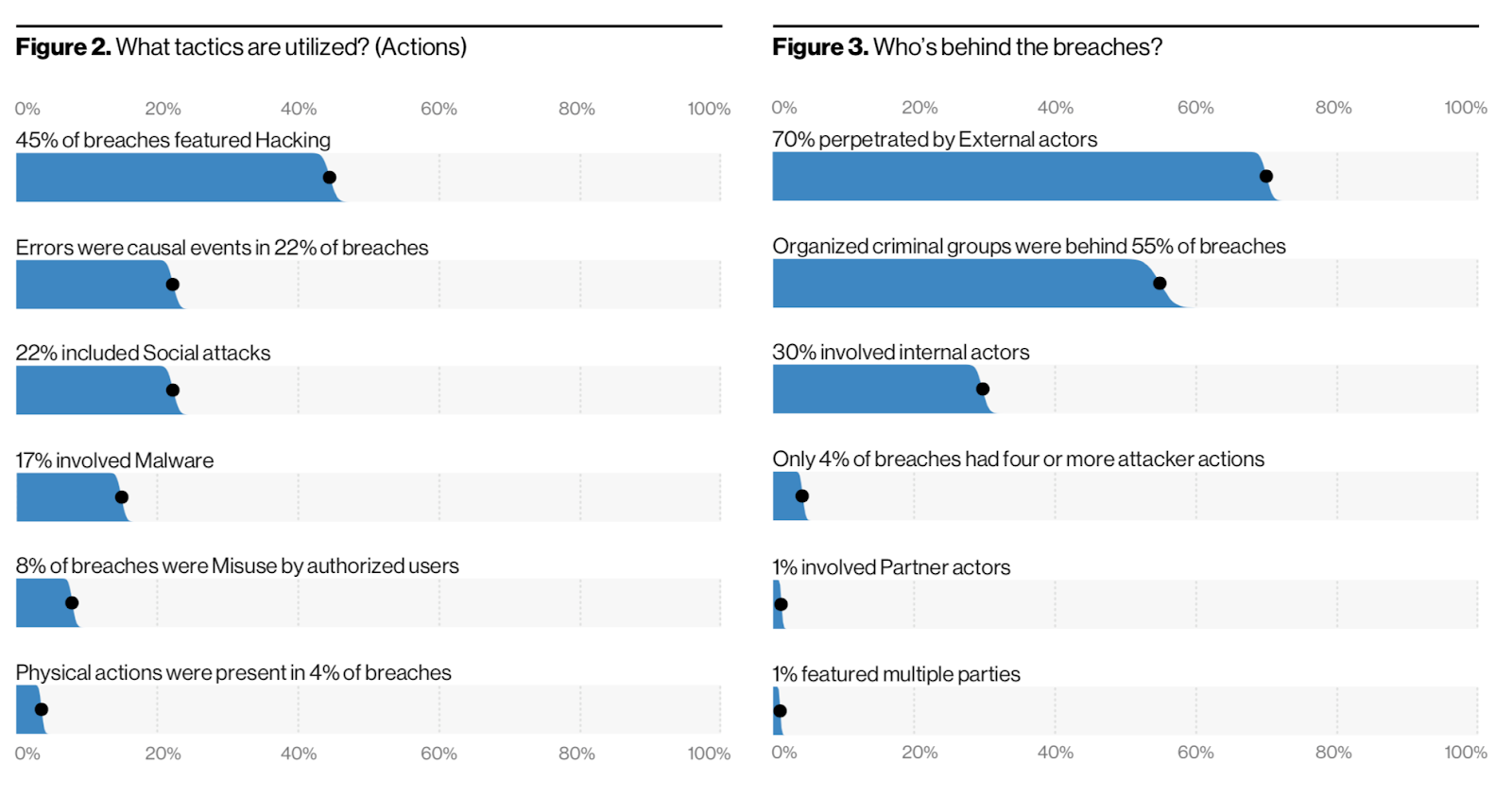 Screenshot of 2 visualizations from the Verizon 2020 DBIR