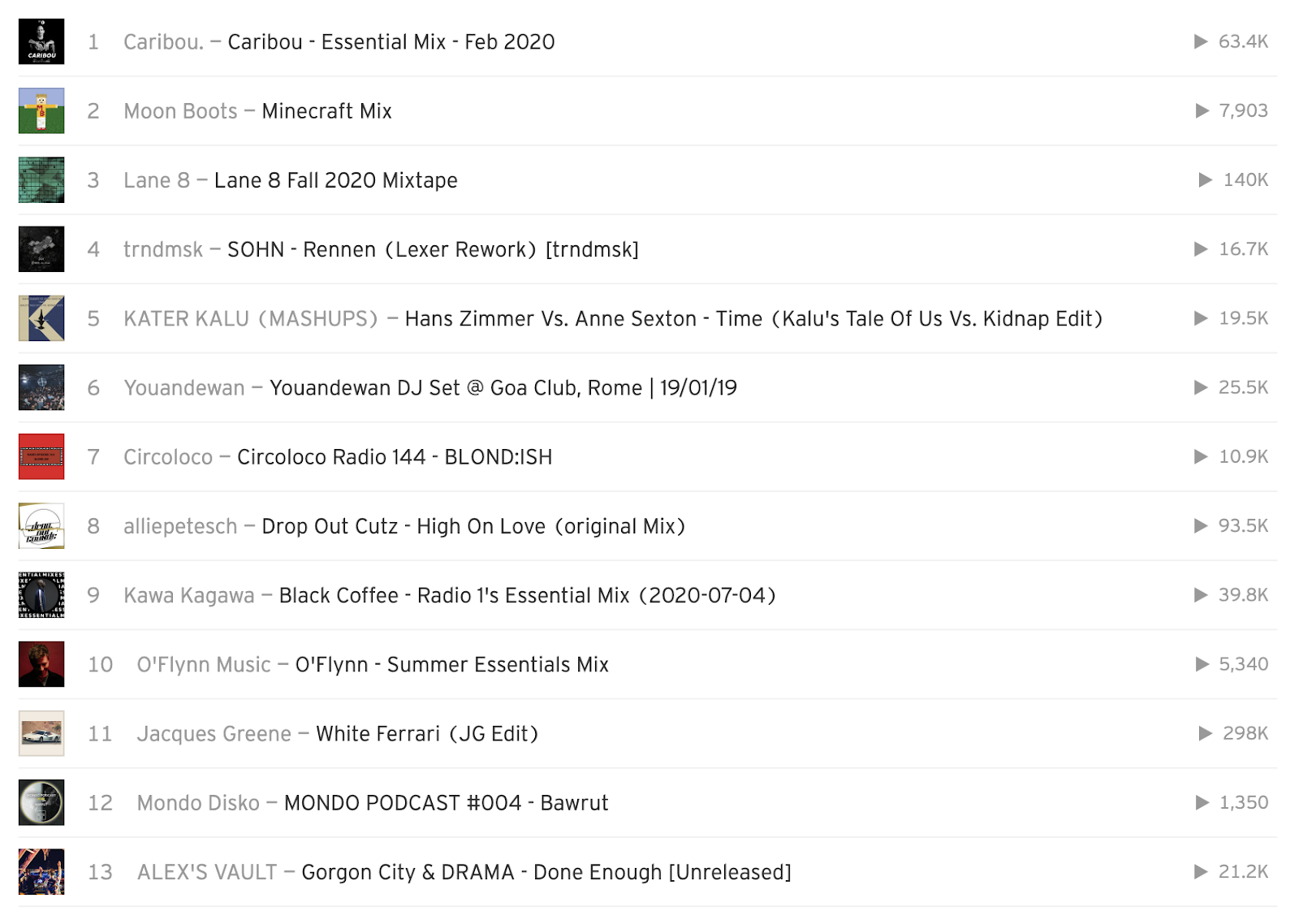 Screenshot of top 13 tracks in SoundCloud, with Jacques Greene - White Ferrari (JG Edit) listed as the 11th track.