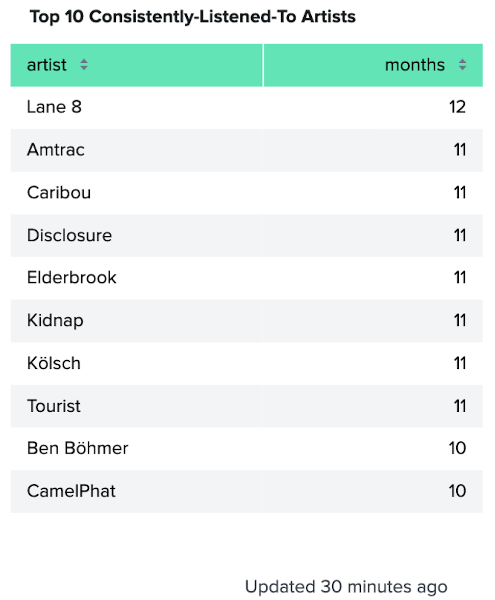 Screenshot of a table showing top 10 consistently listened to artists, with Lane 8 being listened to at least once in all 12 months of 2020, Amtrac 11 months, Caribou 11 months, Disclosure 11 months, Elderbrook 11 months, Kidnap 11 months, Kölsch 11 months, Tourist 11 months, Ben Böhmer 10 months, and CamelPhat for 10 months.