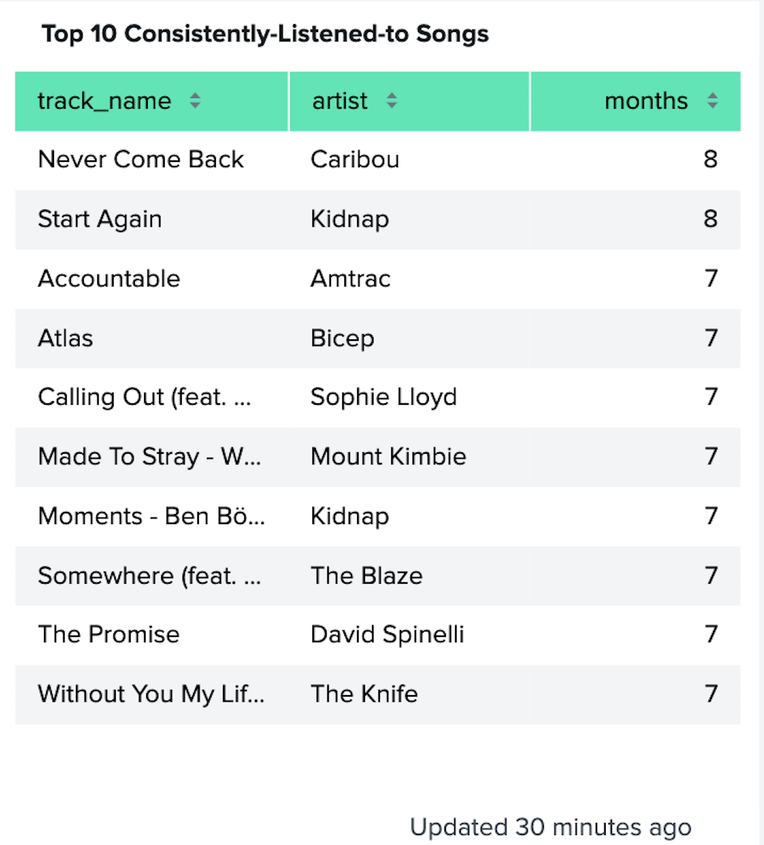 Table of tracks listened to consistently in 2020, Never Come Back by Caribou listened to at least once in 8 months of 2020, Start Again by Kidnap with 8 months, Accountable by Amtrac with 7 months, Atlas by Bicep with 7 months, Calling out by Sophie Lloyd with 7 months, Made to Stray by Mount Kimbie for 7 months, Moments (Ben Böhmer Remix) by Kidnap with 7 months, Somewhere feat. Octavian by the Blaze with 7 months, The Promise by David Spinelli with 7 months, and Without You My Life Would Be Boring by The Knife with 7 months.
