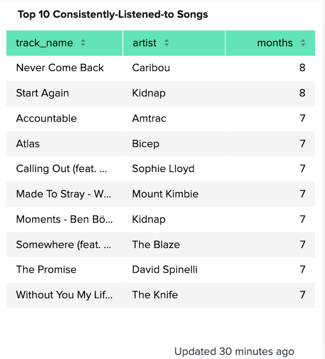 Wrapping up 2020: Spotify, SoundCloud, and Last.fm data