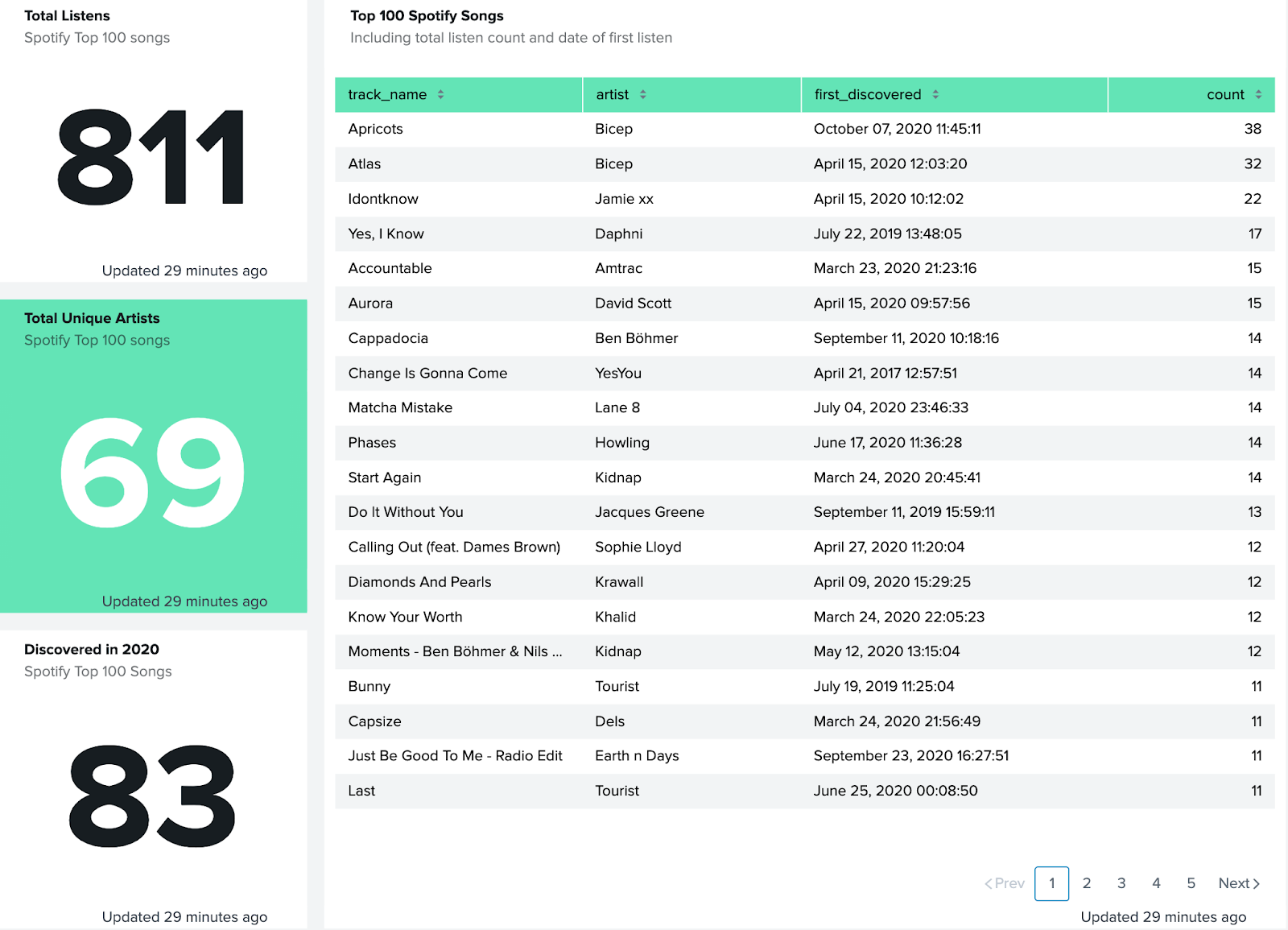 Screenshot of graphics depicting 811 total listens of the spotify top 100, 69 unique artists on that playlist, andn 83 of which were discovered in 2020.