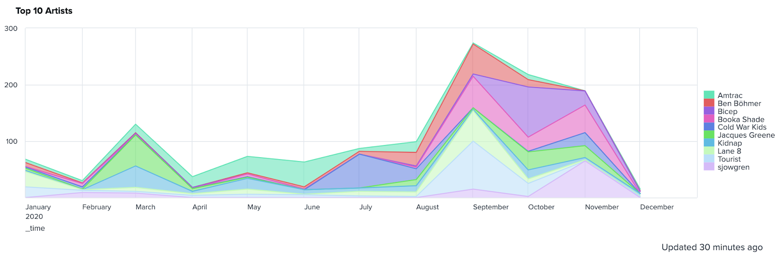Stacked area chart showing the top 10 artists of 2020, duplicated from previously.