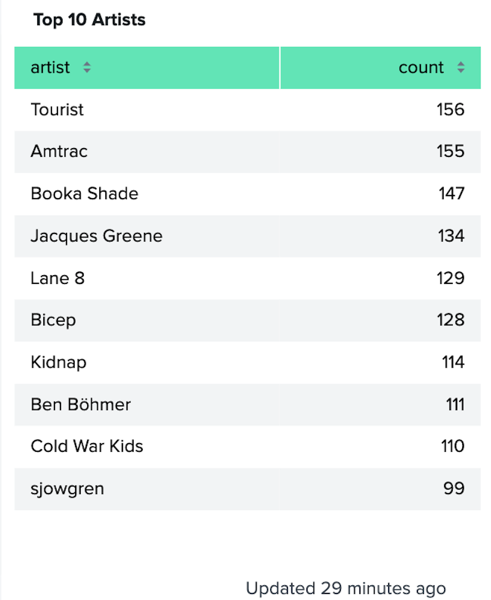 Screenshot of Splunk table showing top 10 artists in order: tourist with 156 listens, amtrac with 155 listens, booka shade with 147 listens, jacques greene with 134 listens, lane 8 with 129 listens, bicep with 128 listens, kidnap with 114 listens, ben böhmer with 111 listens, cold war kids with 110 listens, and sjowgren with 99 listens