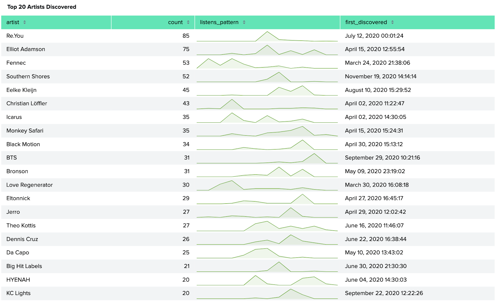 Giant table of top 20 artists discovered in 2020, in order with first_discovered date last: Re.You with 85 listens starting July 12, 2020, Elliot Adamson, 75 listens, April 15 2020, Fennec, 53 listens, March 24 2020, Southern Shores, 52 listens, November 19 2020, Eelke Kleijn, 45 listens, August 10 2020, Christian Löffler, 43 listens, April 2 2020, Icarus, 35 listens, April 2 2020, Monkey Safari, 35 listens, April 15 2020, Black Motion, 34 listens, April 30 2020, BTS, 31 listens, September 29 2020, Bronson, 31 listens, May 9 2020, Love Regenerator, 30 listens, March 30 2020, Eltonnick, 29 listens, April 27 2020, Jerro, 27 listens, April 29 2020, Theo Kottis, 27 listens, June 16 2020, Dennis Cruz, 26 listens, June 22 2020, Da Capo, 25 listens, May 10 2020, Bit Hit Labels, 21 listens, June 30 2020, HYENAH, 20 listens, June 4 2020, KC Lights, 20 listens, September 22 2020