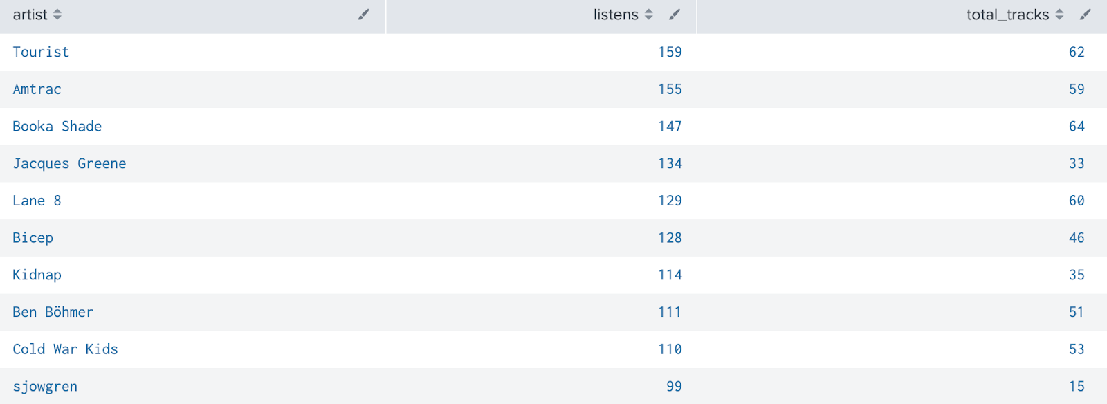 Table showing top 10 artists and total listens, with total tracks for each artist as well. Tourist has 62 tracks for 159 listens, Amtrac has 59 tracks for 155 listens, Booka Shade has 64 tracks for 147 listens, Jacques Greene has 33 tracks for 134 listens, Lane 8 has 60 tracks for 129 listens, Bicep has 46 tracks for 128 listens, Kidnap has 35 tracks for 114 listens, Ben Böhmer has 51 tracks for 111 listens, Cold War Kids has 53 tracks for 110 listens, and sjowgren has 15 tracks for 99 listens.