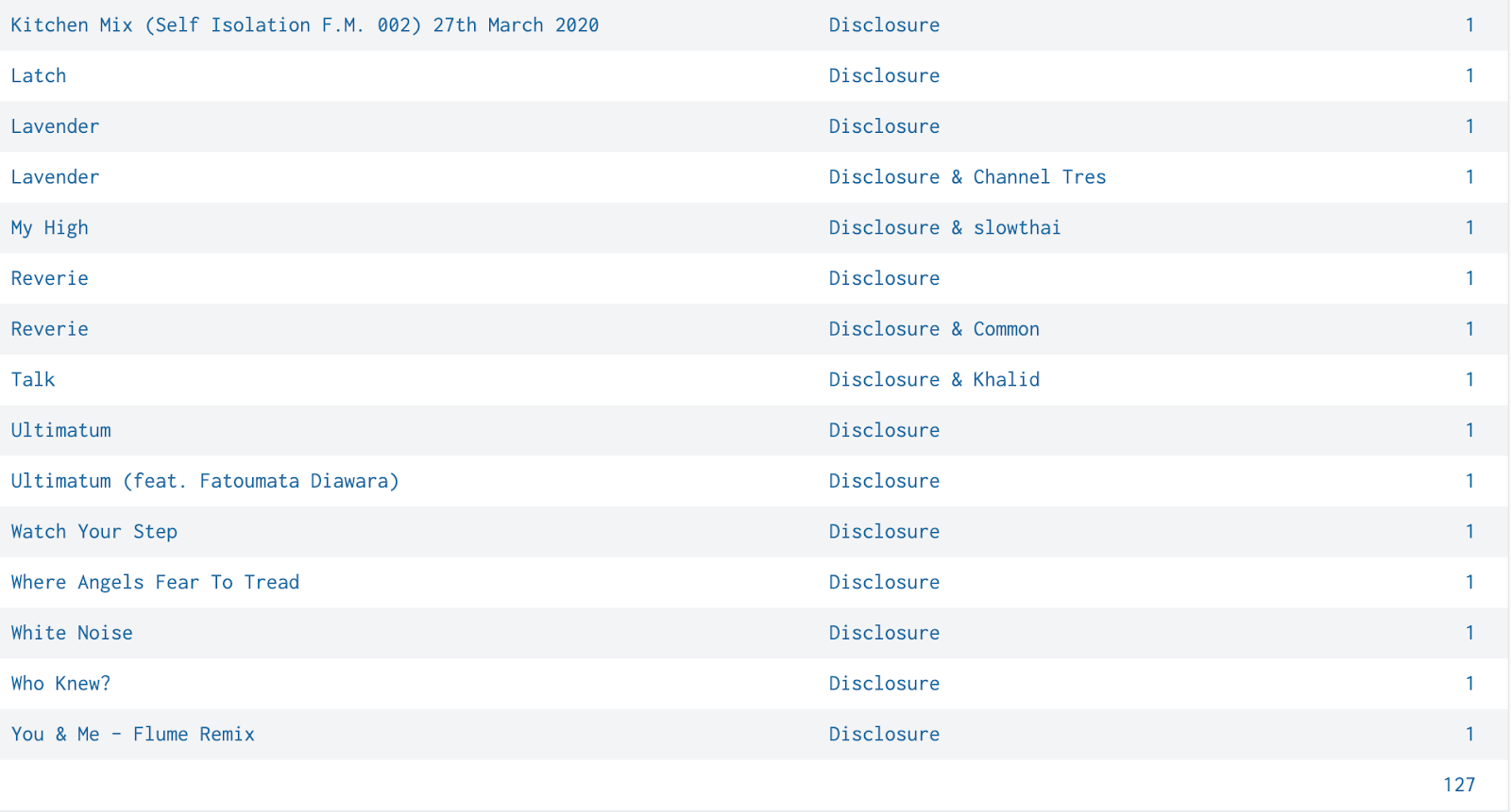 Screenshot showing additional permutations of Disclosure artist data, such as Disclosure & slowthai, Disclosure & Common, and Disclosure & Channel Tres.