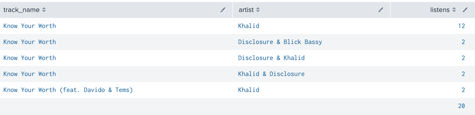 Screenshot showing the track_name Know Your Worth listed 5 times, with different artist permutations each time, Khalid, Disclosure & Khalid, Disclosure & Blick Bassy, Khalid & Disclosure, and Khalid, with total listens of 20 for all permutations.