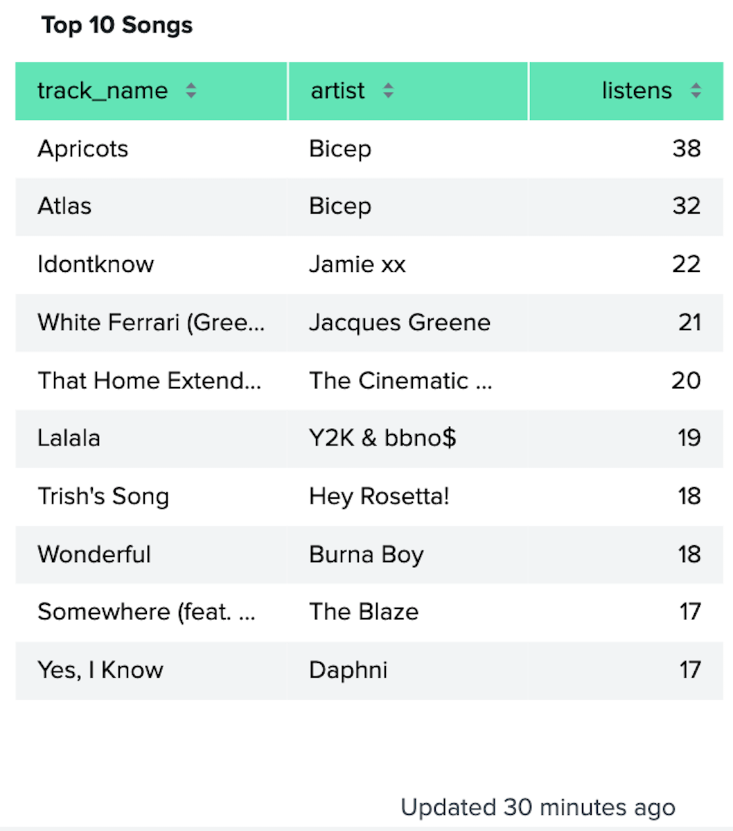 Screenshot of Splunk table with top 10 songs of last.fm data, Apricots by Bicep with 38 listens, Atlas by Bicep with 32 listens, Idontknow by Jamie xx with 22 listens, White Ferrari (Greene Edit) by Jacques Greene with 21 listens, That Home Extended by The Cinematic Orchestra with 20 listens, Lalala by Y2K and bbno$ with 19 listens, Trish’s Song by Hey Rosetta! with 18 listens, Wonderful by Burna Boy with 18 listens, Somewhere feat. Octavian by the Blaze with 17 listens, and Yes, I Know by Daphni with 17 listens.