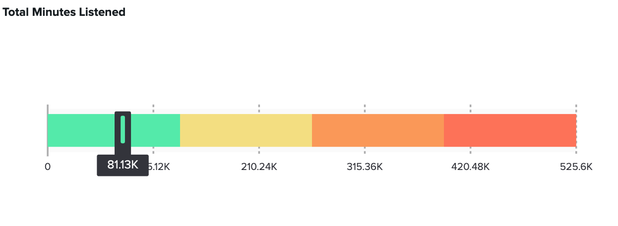 Total minutes listened (81,134) as a gauge compared with total minutes in a year (525,600)