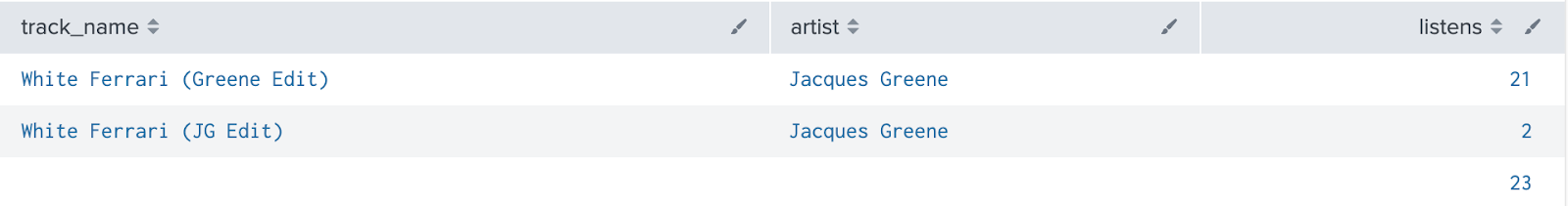 Screenshot of Splunk table showing the two permutations of the Jacques Greene remix, with 21 listens for the Greene Edit version and 2 listens for the JG Edit version, for a total of 23.