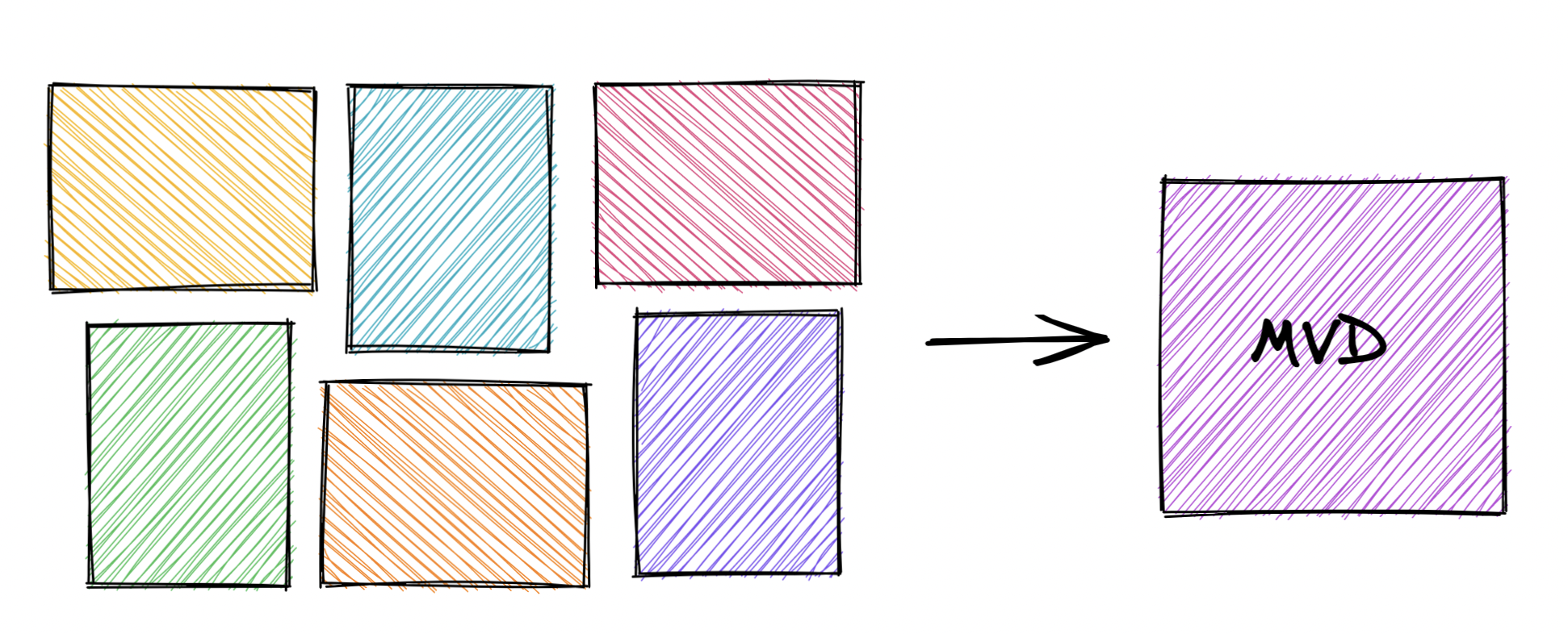 Diagram using different colored shaded rectangles to represent competitor documentation, with an arrow pointing to MVD.