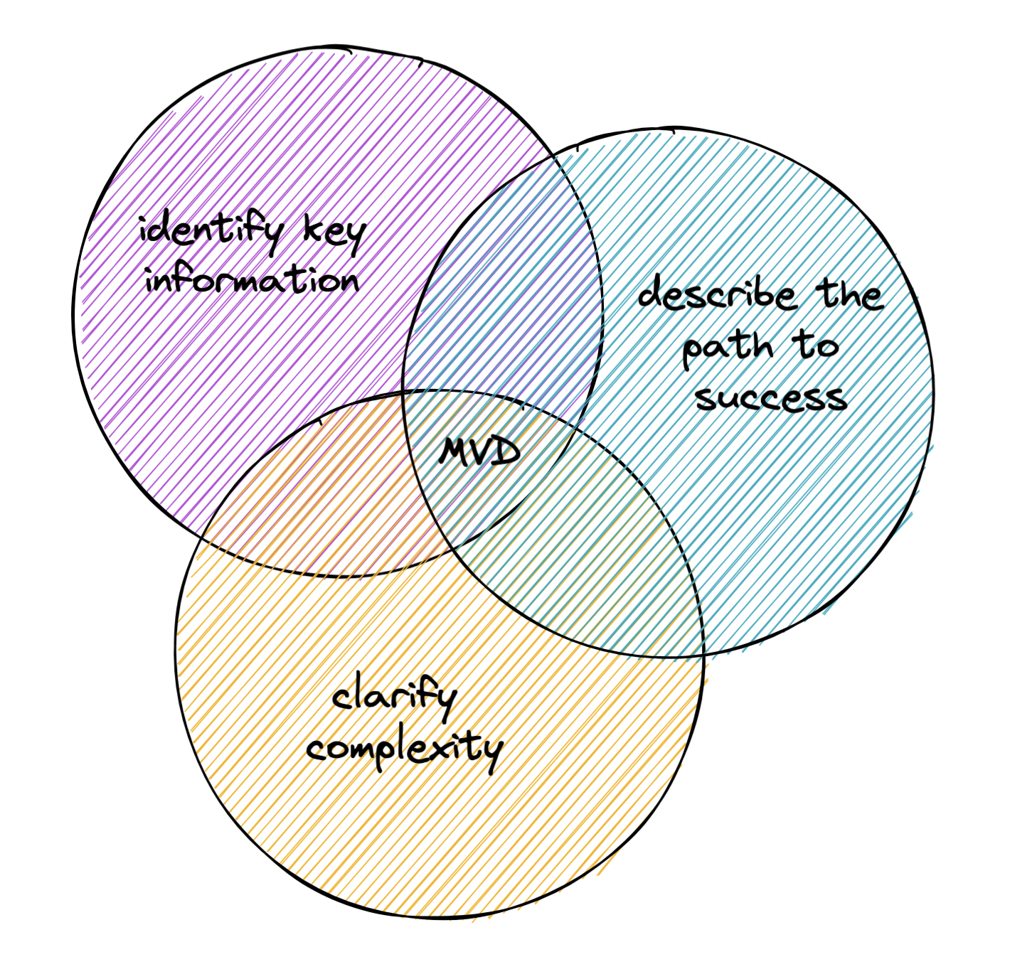 Venn diagram with three circles, one with identify key information, one with describe the path to success, and a third with clarify complexity, with MVD at the intersection of all three.