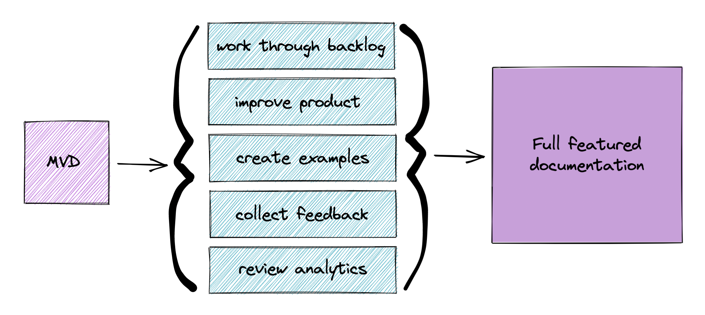 Shaded MVD box pointing to {} boxes emphasizing the headers that follow, work through backlog, improve product, create examples, collect feedback, review analytics, all pointing now to a filled in square labeled full featured documentation.