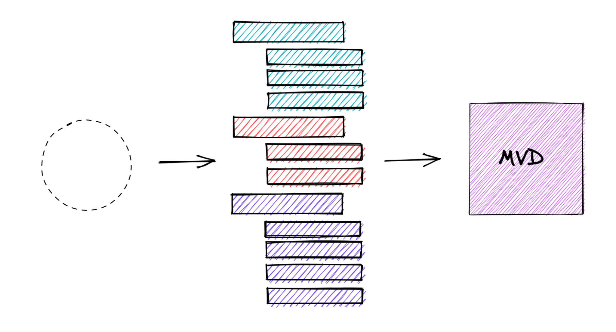 Diagram with the empty circle pointing to shaded rectangles structured in a hierarchy of three chapters, one with 3 topics below it, one with 2, and another with 4, all pointing to the MVD shaded square.