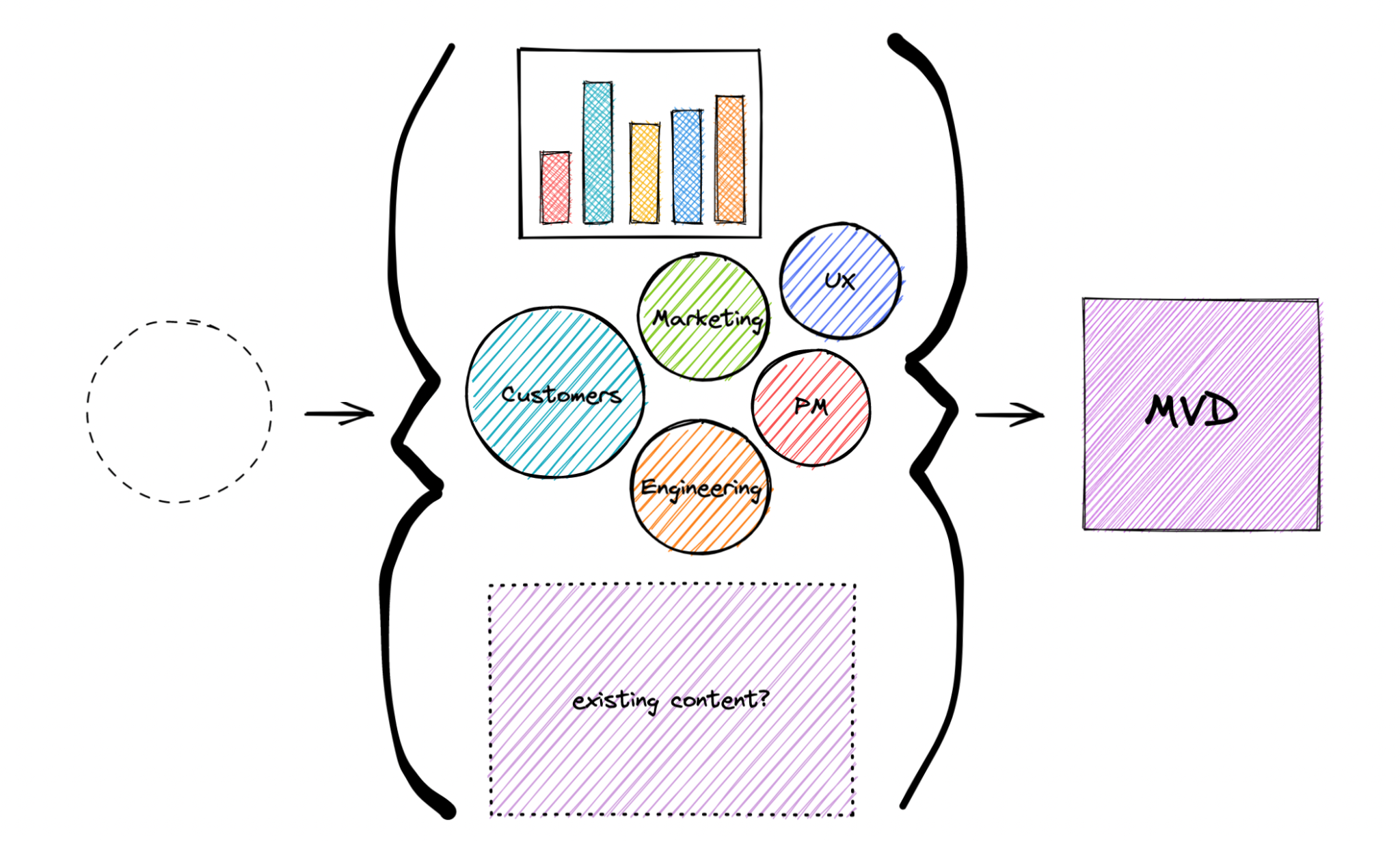 Diagram with a transparent dotted circle pointing to {} encasing a column chart, circles with customers, marketing, UX, engineering, and PM, plus a dotted outlined rectangle with “existing content?” inside pointing to an MVD square, representing the pre-planning process.