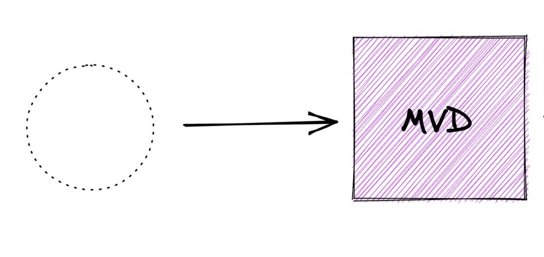 Diagram using a dotted line circle with an arrow toward a pink shaded box with “MVD” inside to represent going from nothing to minimum viable documentation.
