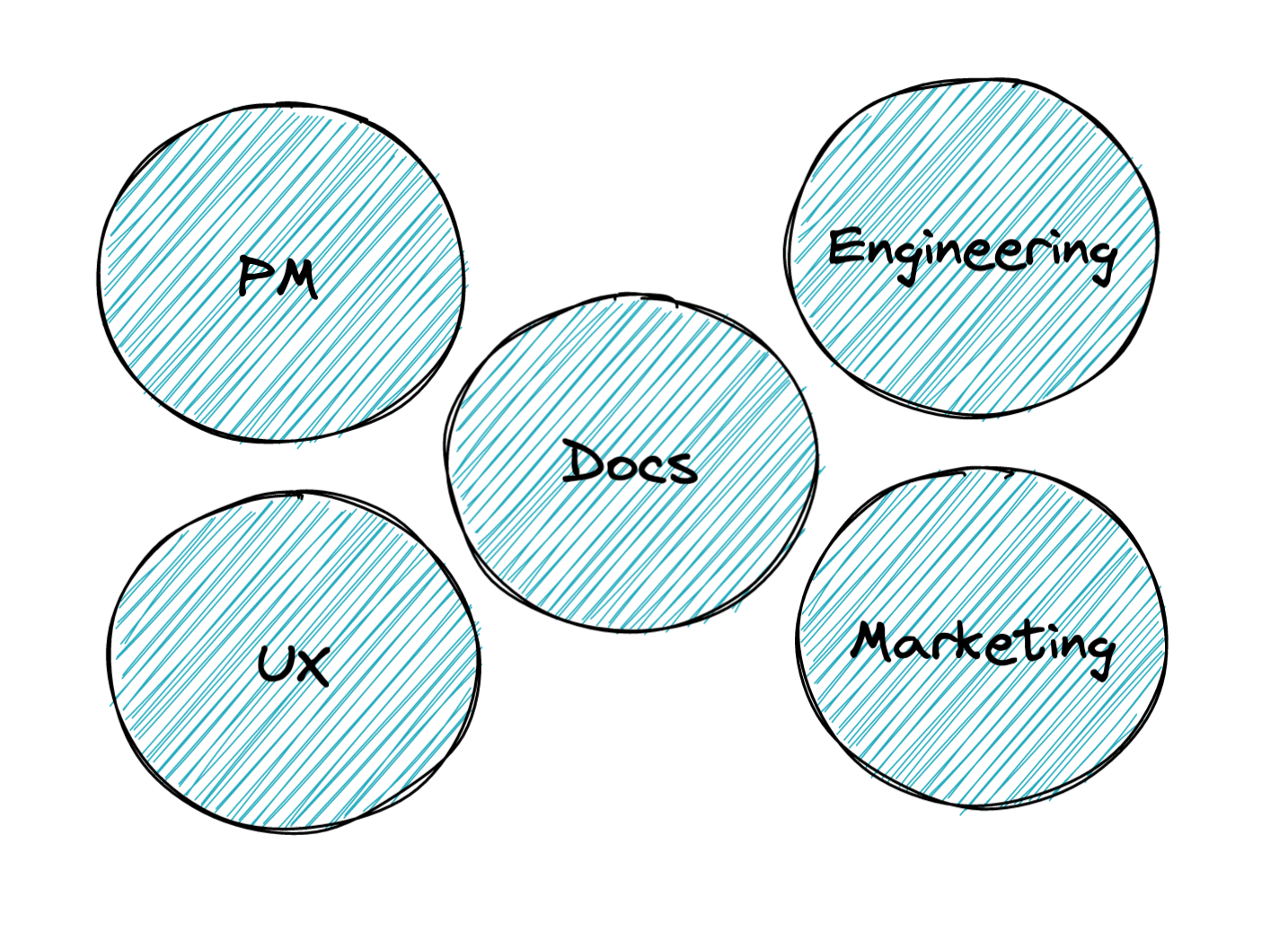 Diagram with 5 circles, 1 each representing PM, UX, Docs, Engineering, and Marketing.