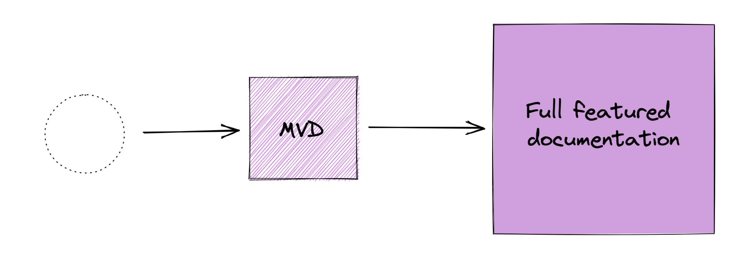 Diagram showing an empty circle with a dotted line border and an arrow pointing to a pink shaded square labeled MVD, which points to a larger pink filled in square labeled full featured documentation.