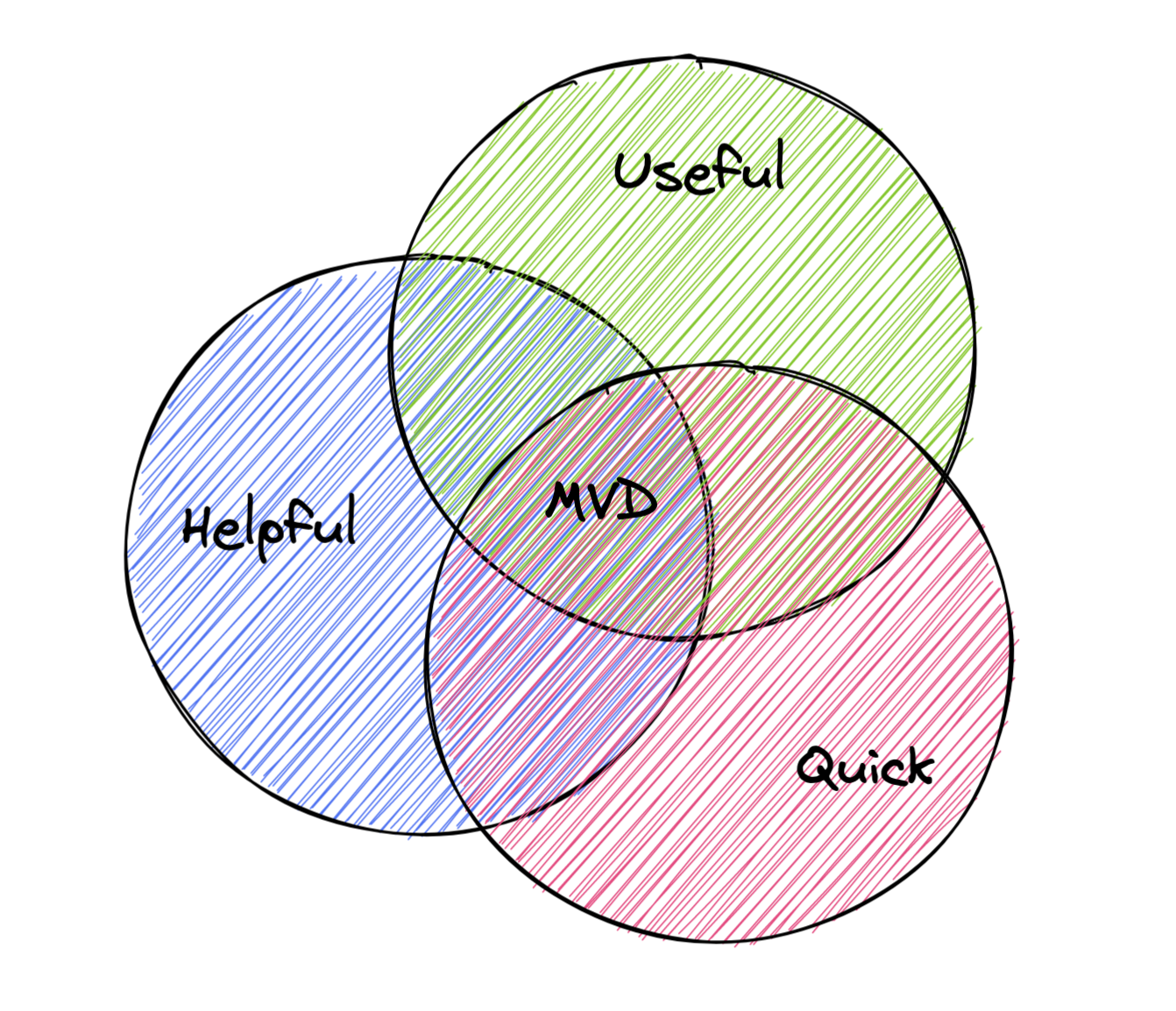Venn diagram with overlapping circles of Helpful, Useful, and Quick intersecting to form MVD.