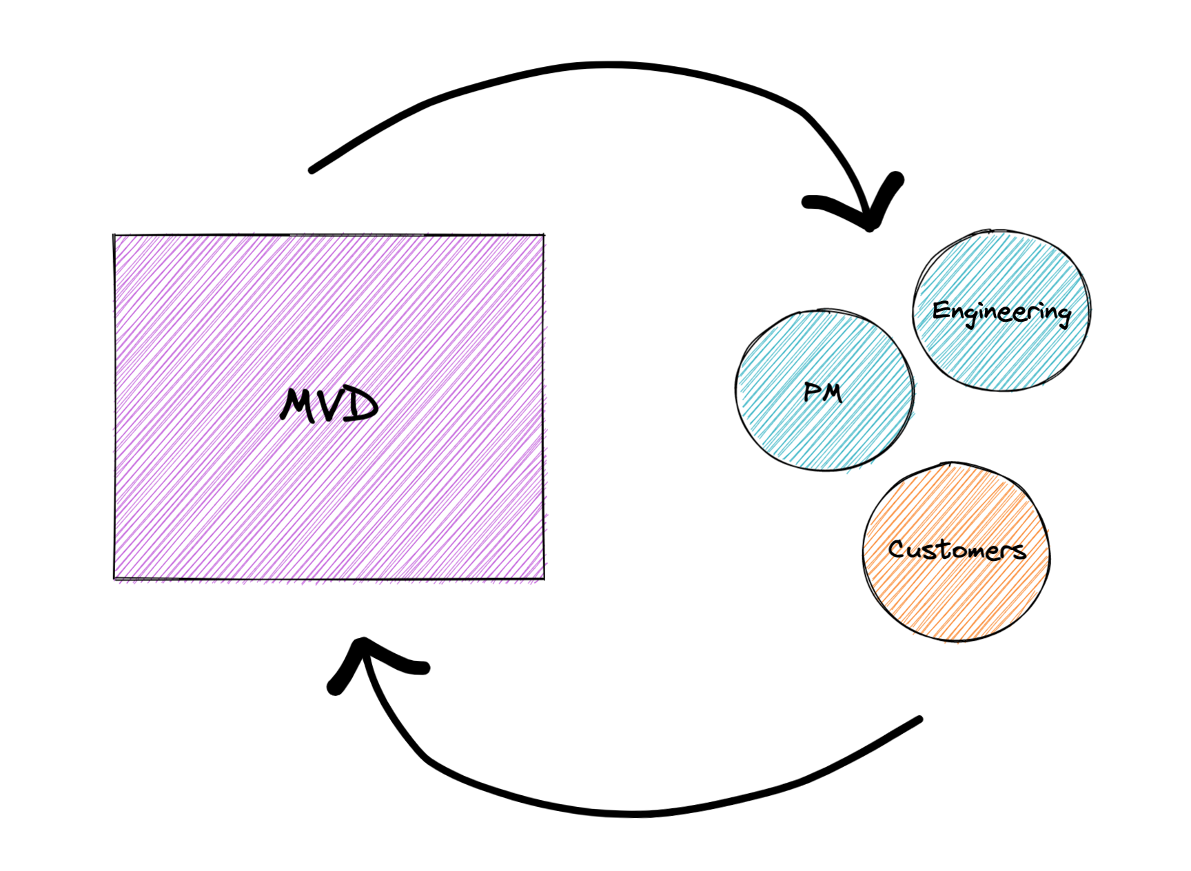 Diagram showing an MVD shaded rectangle with an arrow pointing across to circles with PM, engineering, and customers, then another arrow pointing back to MVD, to emphasize the importance of a feedback loop for your MVD.