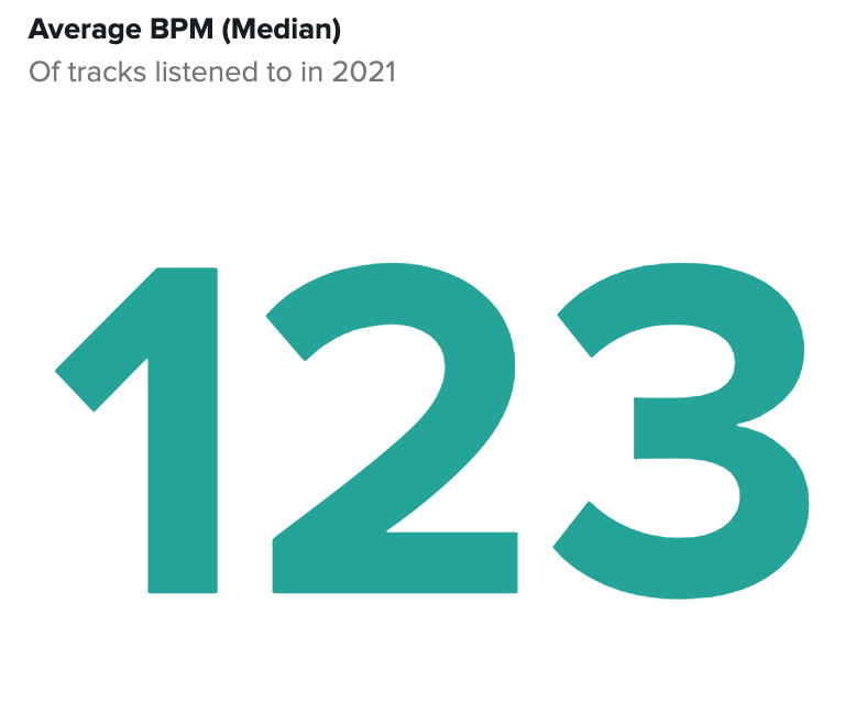 Median average is 123 BPM