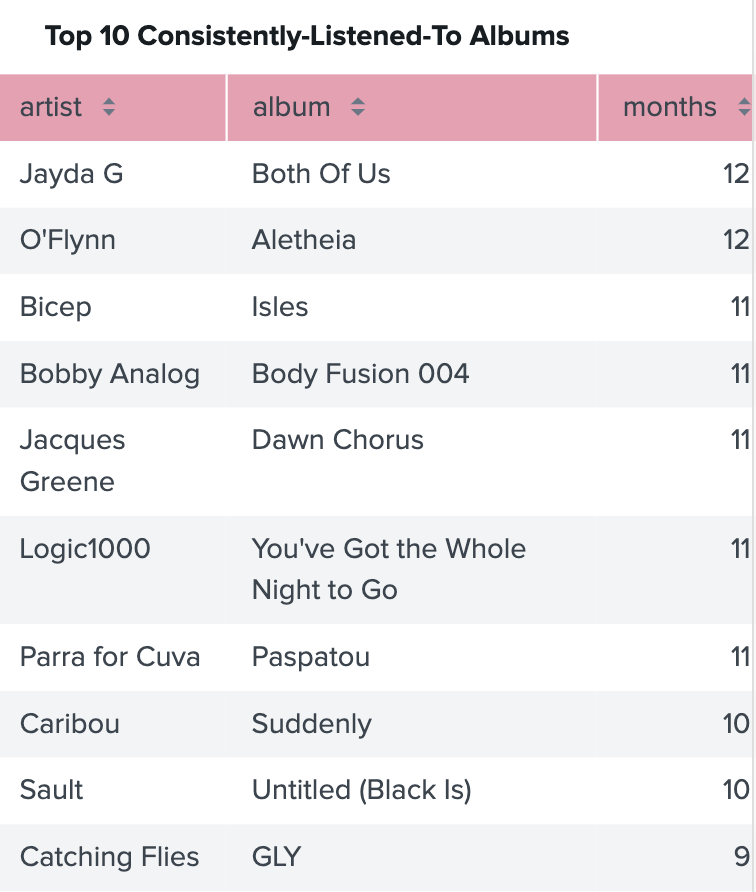 Top 10 consistently-listened-to albums, featuring jayda g both of us and o’flynn aletheia for 12 months, bicep isles bobby analog body fusion 004, jacques greene dawn chorus, logic1000 you’ve got the whole night to go, parra for cuva paspatou for 11 months, caribou suddenly, sault untitled (black is) for 10 months, and catching flies GLY for 9 months. 