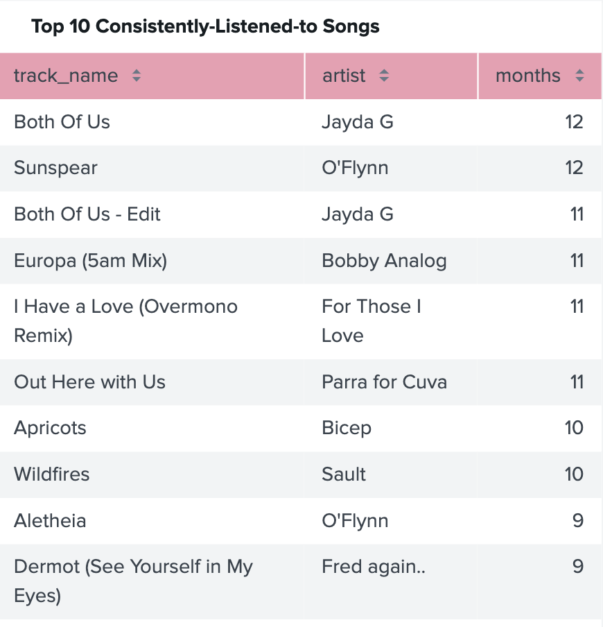 Top 10 consistently-listened-to-tracks, duplicated in surrounding text. 