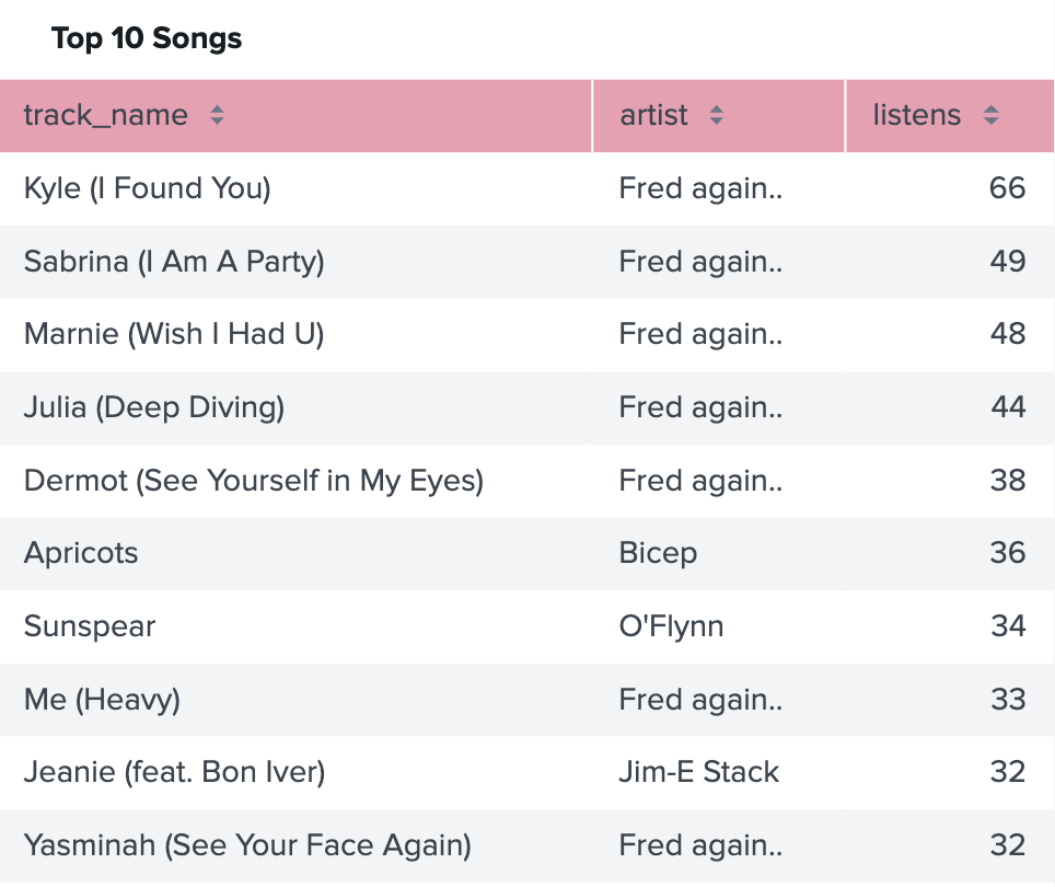 Top 10 songs according to my data, duplicated in the surrounding text. 