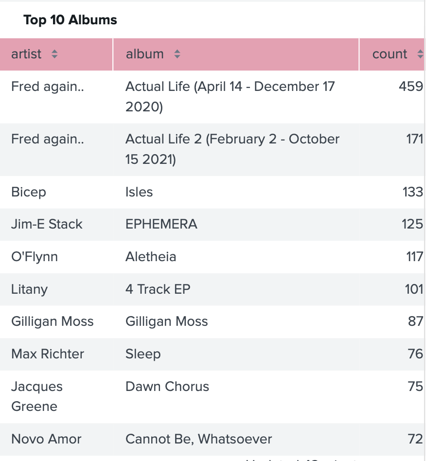 Top 10 albums of the year screenshot, featuring Fred again.. Actual Life with 459 listens, then his album Actual Life 2 with 171 listens, then Bicep - Isles with 133 listens, Jim-E Stack with EPHEMERA and 125 listens, O’Flynn Aletheia with 117 listens, Litany’s 4 Track EP with 101 listens, Gilligan Moss’s self titled LP with 87 listens, Max Richter’s Sleep with 76 listens, Jacques Greene’s Dawn Chorus with 75 listens, and Novo Amor’s album Cannot Be, Whatsoever with 72 listens