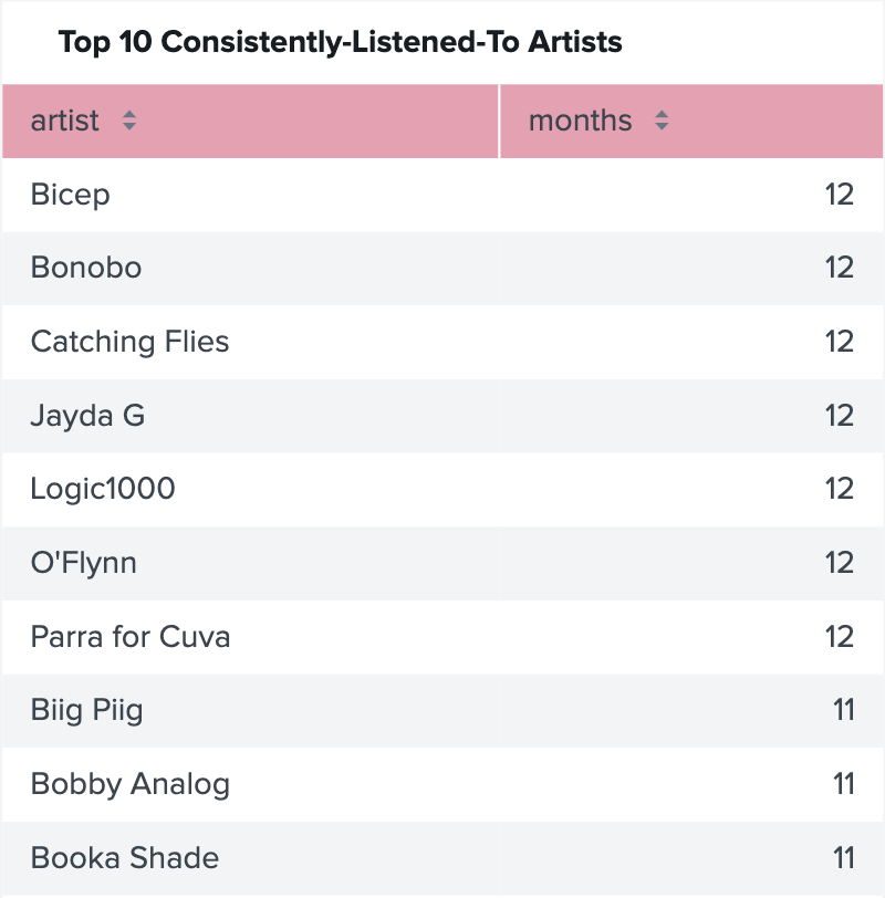 Top 10 consistently listened to artists, featuring Bicep, Bonobo, Catching Flies, Jayda G, Logic1000, O’Flynn, and Parra for Cuva for 12 months and Biig Piig and Bobby Analog and Booka Shade with 11 months. 