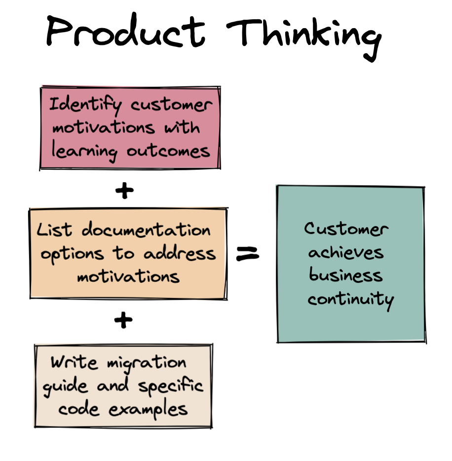 Product thinking produces motivations of “Identify customer motivations with learning outcomes” + Solutions of “List documentation options to address motivations” + simulations of “Write migration guide and specific code examples” to = desired outcomes of customer achieving business continuity 