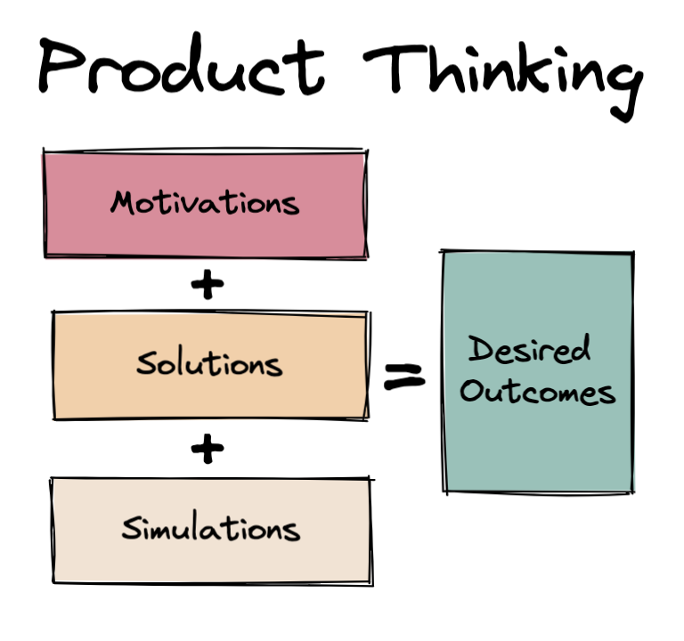 Product thinking is motivations + solutions + simulations to = desired outcomes