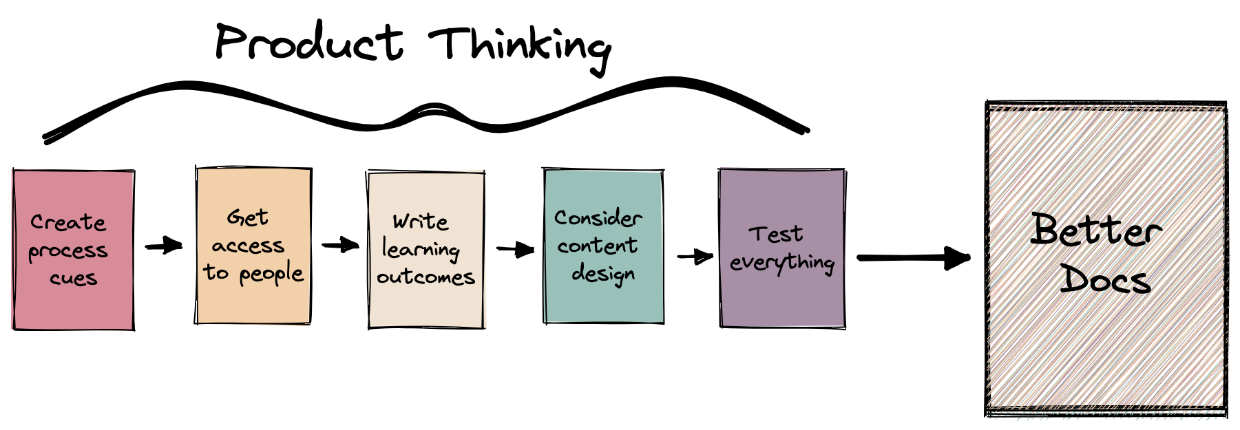 Diagram reiterating earlier process flow with a curly bracket describing that process of create process cues, then get access to people, then write learning outcomes, then consider content design, then test everything, as comprising product thinking, which then = Better Docs.