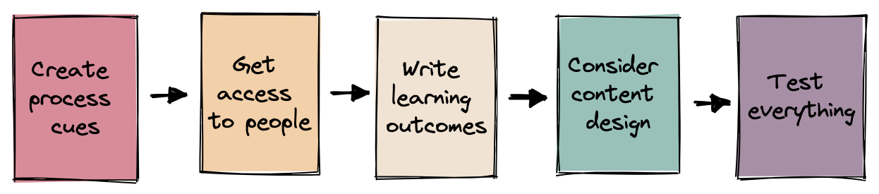 Flow chart that starts with “Create process cues”, then an arrow points to the next step, “Get access to people”, then from there the next step “Write learning outcomes”, then from there the next step “Consider content design”, then from there the next and final step “Test everything”.