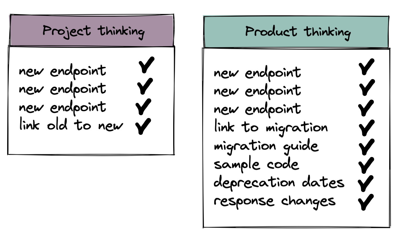 Tables comparing project thinking and product thinking documentation output, where project thinking lists “new endpoint”, “new endpoint”, “new endpoint”, “link old to new” with checkmarks next to each item, and product thinking table lists “new endpoint”, “new endpoint”, “new endpoint”, “link to migration”, “migration guide”, sample code