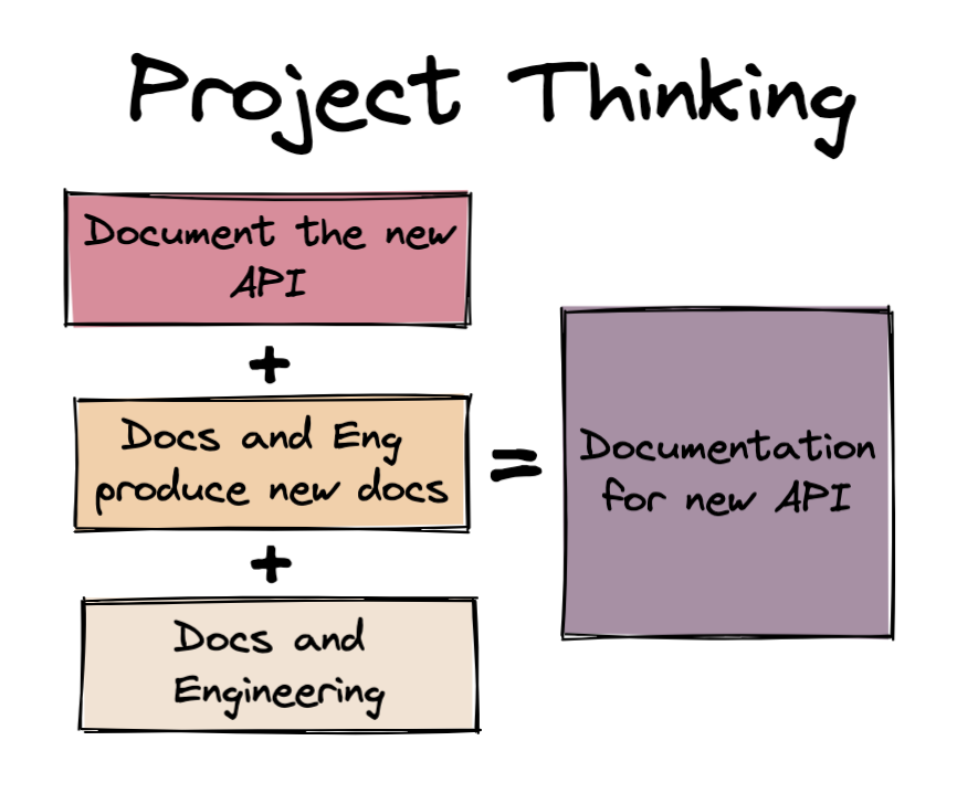 Project Thinking creates a plan with expectations of “Document the new API” + Planning of “Docs and Engineering produce new docs” + Resources of docs and engineering to produce the delivered output, documentation for the new API. 