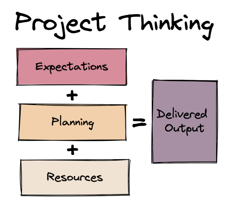 Project thinking is Expectations + Planning + Resources to = Delivered Output