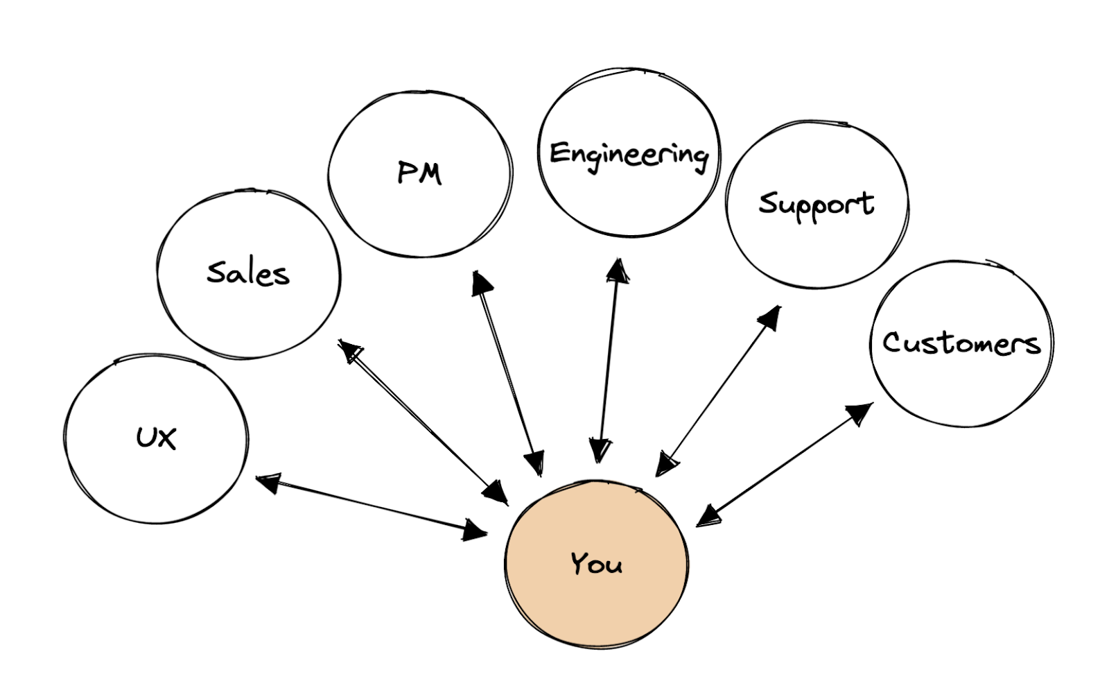 Diagram showing a circle with “You” in it with double ended arrows pointing to circles representing other teams at your organization: UX, Sales, PM, Engineering, Support, and Customers 
