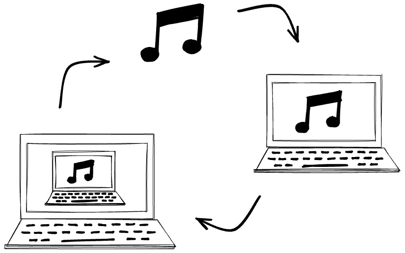 Sketch of a music note with an arrow pointing to a music note on a laptop screen, pointing to a the music note on a laptop screen showing on another laptop screen, pointing back to the music note, to illustrate the technology influence in the feedback loop of music creation
