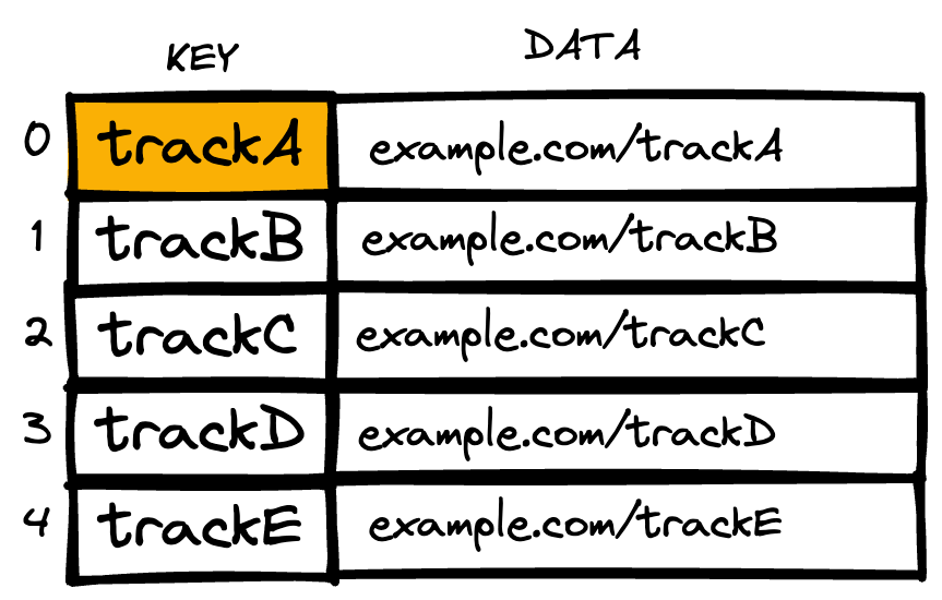 A database table with keys of TrackA, TrackB, TrackC, and so on with corresponding data of example.com/TrackA and so on