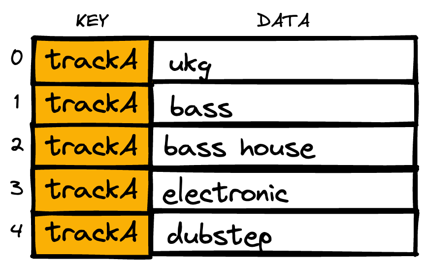 A third database table contains keys of TrackA for multiple rows, with text descriptions such as ukg, bass, bass house, electronic, dubstep.