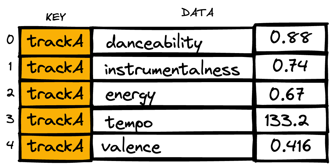 A second database table contains keys of TrackA for multiple rows, with metrics of danceability, instrumentalness, energy, tempo, and timbre, with corresponding somewhat real quantitative values of 0.88, 0.74, 0.67, 133.2, and 0.416