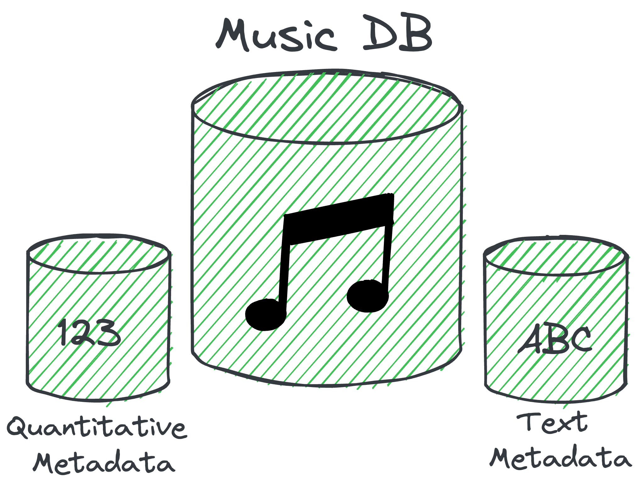 Diagram showing a music DB in the center, with a quantitative metadata database pictured on the left and a text metadata database pictured on the right