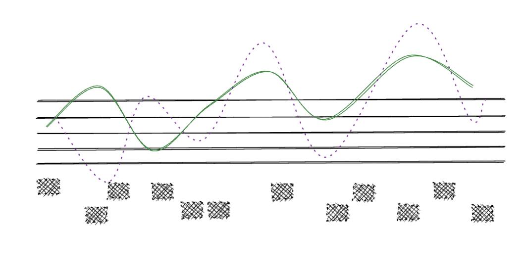 Sketch representation of a music staff with a solid green line representing a melody, a dotted purple line representing a corresponding harmony, both alternating dips along the staff, and black shaded rectangles representing a rhythmic track below the musical staff